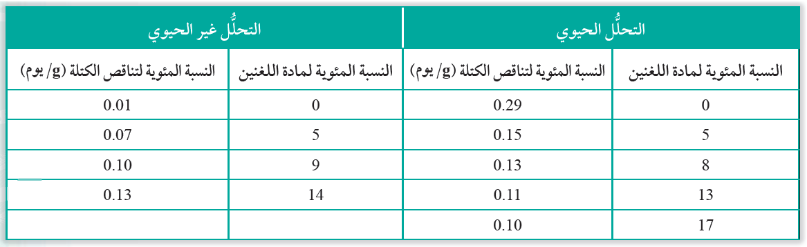 أثر تركيز مادة اللغنين في التحلل الحيوي والتحلل غير الحيوي